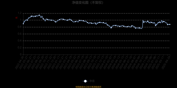 专业股票配资 浙商汇金转型成长：2025年第一季度利润99.01万元 净值增长率2.33%