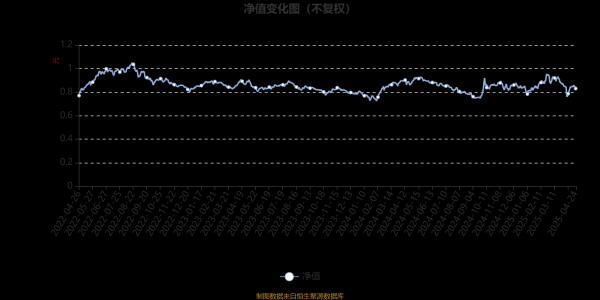 配资正规网上股票配资 博时战略新材料主题混合A：2025年第一季度利润306.91万元 净值增长率2.65%