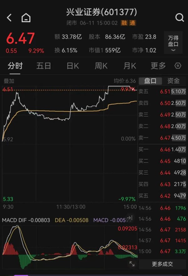 免息配资平台 盘中一度涨停！兴业证券紧急回应传闻