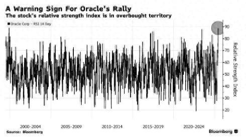 场外配资 股价飞升75%后估值触顶！甲骨文(ORCL.US)AI盛宴能否持续？